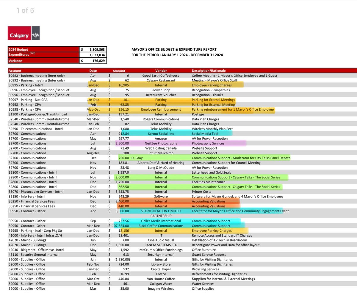 KybrdWrrr's tweet photo. The draft Calgary Plan wants Calgarians (you) to walk, wheel and use Transit. 

In 2024, Gondek’s office spent almost $30K on parking.

City Council members in Edmonton have the option of being provided with a transit pass.

#yyc2025election https://t.co/tR3Yzh3DoA