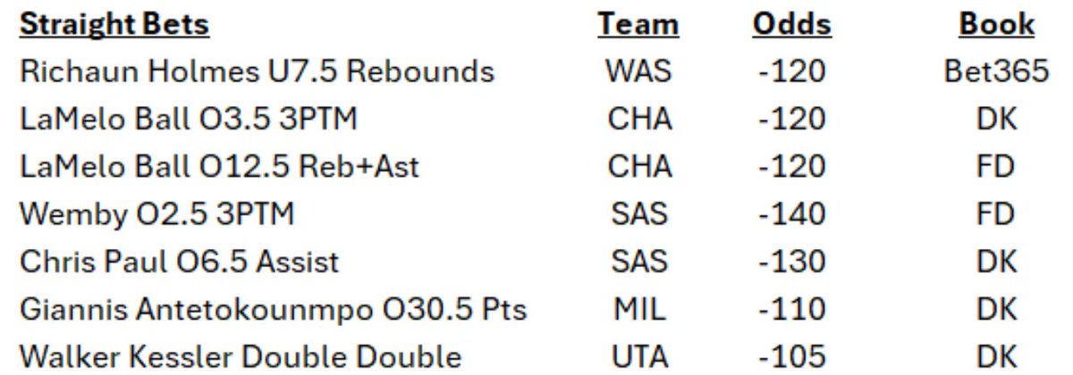TWTicketYT's tweet photo. Best #NBA #propbets today

#LetDKCook #GamblingX #NBAProps https://t.co/IogwGDUF7g