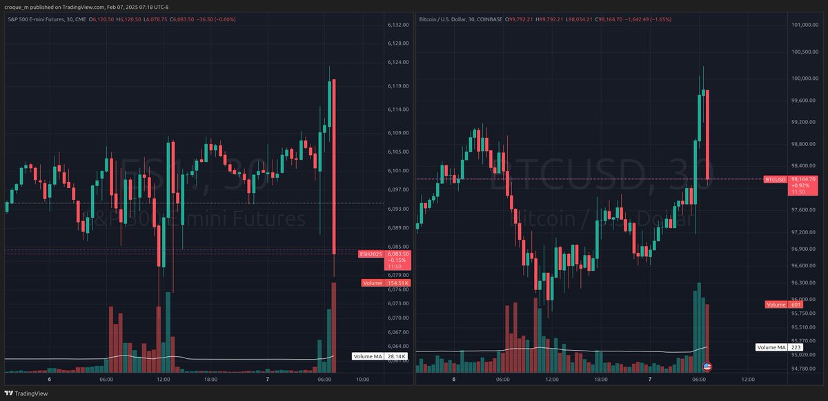 croque__m's tweet image. Is BTC the ETH of the stock market?