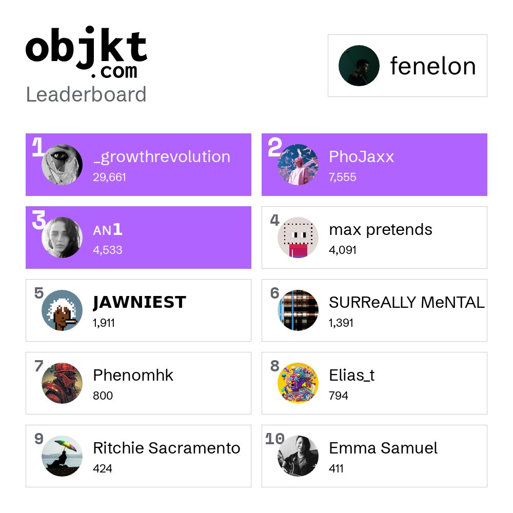 fenelon (@fenelonff) on Twitter photo Thank you for believing in me๐ฅน๐ค๐ซ
Here are my Top 10 Collectors on Tezos! <a href="/growthrev/">_growth revolution |</a> <a href="/PhoJaxx/">PhoJaxx</a> <a href="/an1eth/">An1</a> <a href="/maxpretends/">max pretends ๐ฆ</a> <a href="/jawniest/">๐๐๐ช๐ก๐๐๐ฆ๐ง</a> <a href="/SURReALLYMeNTAL/">SURReALLY MeNTAL ๐โโฌ</a> <a href="/Phenomhk/">Doug</a> <a href="/nft_clctr/">Elias_tnft ๐๐๐</a> <a href="/ritchiesacra/">ritchiesacramento Mrs Sacramento's eldest</a> <a href="/emmasamuelphoto/">Emma Samuel (.eth/.tez/.sol)</a> Thank you for believing in me๐ฅน๐ค๐ซ
Here are my Top 10 Collectors on Tezos! <a href="/growthrev/">_growth revolution |</a> <a href="/PhoJaxx/">PhoJaxx</a> <a href="/an1eth/">An1</a> <a href="/maxpretends/">max pretends ๐ฆ</a> <a href="/jawniest/">๐๐๐ช๐ก๐๐๐ฆ๐ง</a> <a href="/SURReALLYMeNTAL/">SURReALLY MeNTAL ๐โโฌ</a> <a href="/Phenomhk/">Doug</a> <a href="/nft_clctr/">Elias_tnft ๐๐๐</a> <a href="/ritchiesacra/">ritchiesacramento Mrs Sacramento's eldest</a> <a href="/emmasamuelphoto/">Emma Samuel (.eth/.tez/.sol)</a>