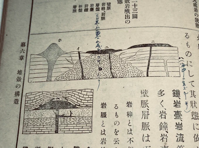 地下にある「マグマ」。
これが地表に向かって上昇、その熱や本体が、
噴火や温泉など火山の活動につながっていく

このマグマ、上だけでなく、横にもうごく
周りの岩をバリバリ壊しながら動く
そのまま固まると、ずっと跡に地上に姿を表したりする
写真 大正時代のマグマの断面図 