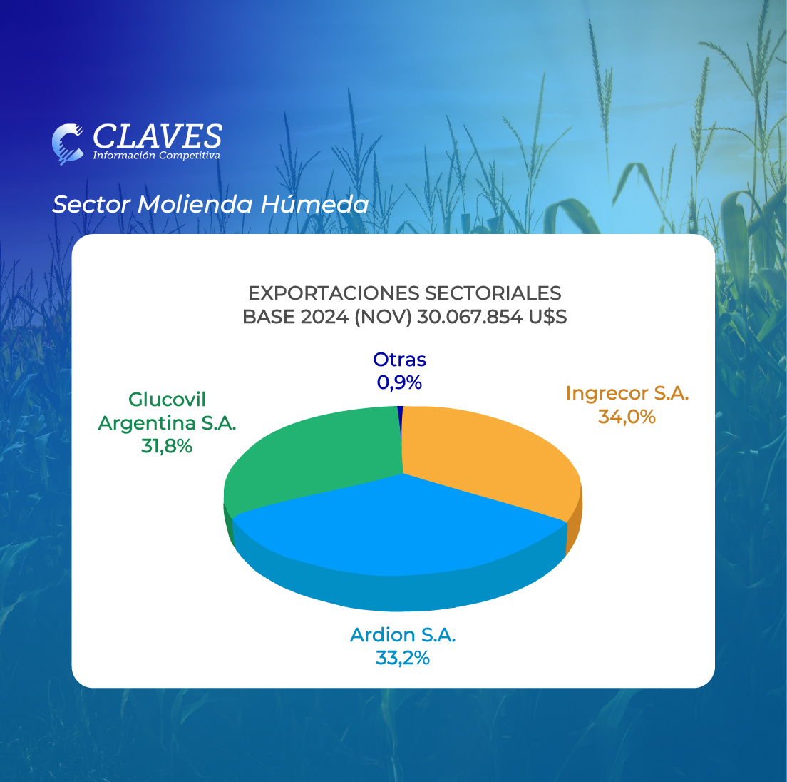 Buenas noticias para el comercio exterior de MOLIENDA HÚMEDA
🔹2024: Exportaciones proyectadas en 34M de U$S (+16,9% vs. 2023)
🔸Liderazgo: Ingrecor con el 34% del total exportado
🌟Un sector en crecimiento que apuesta los mercados internacionales
Más info claves.com.ar/Clipping/landi…