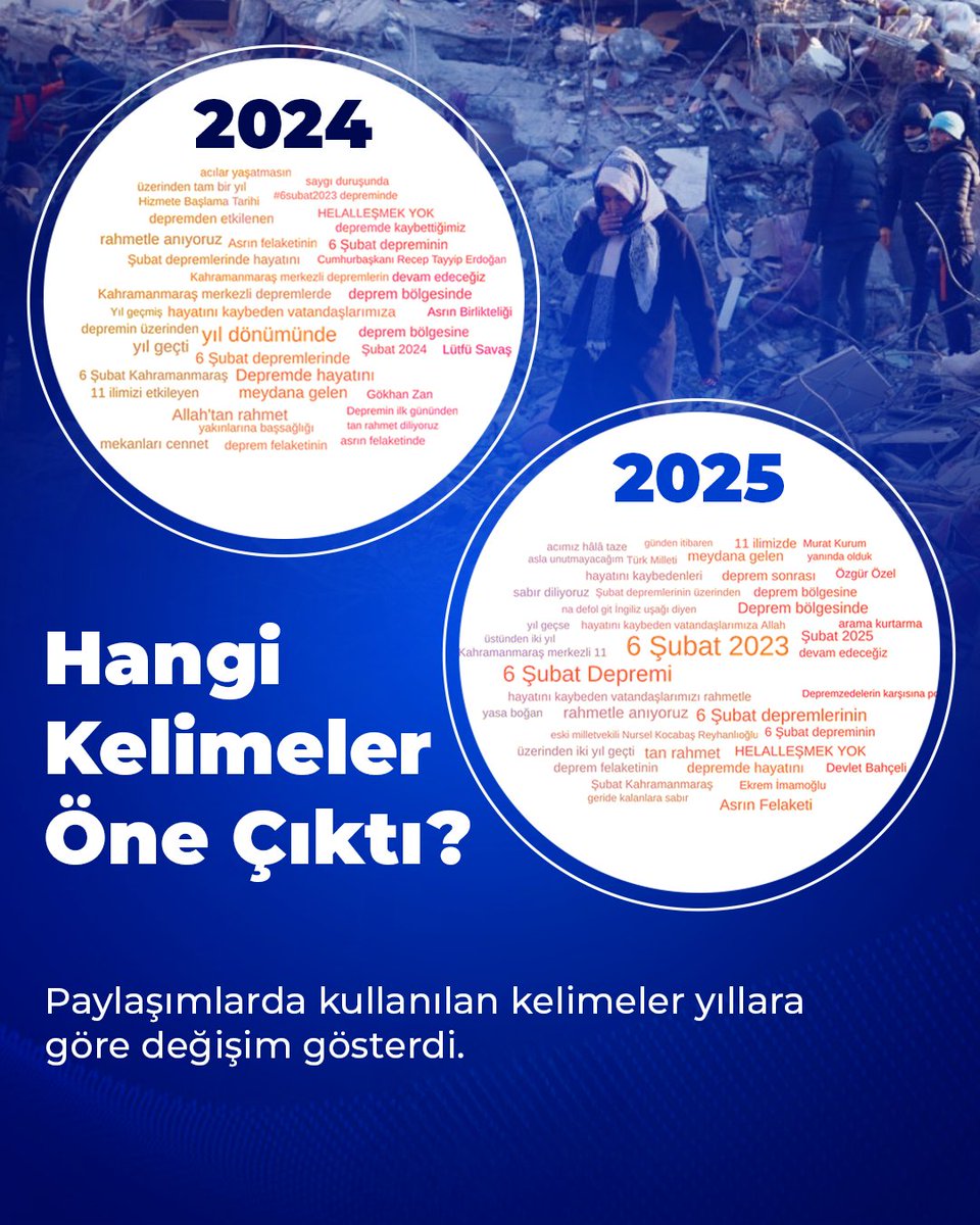 HalkinSecimiTR's tweet photo. 6 Şubat Depremleri Unutuldu mu? 

Depremin ikinci yılında, dijital medyada "deprem" kelimesinin kullanımı geçen yıla göre %4,73 oranında düştü.

Peki, bu düşüş neyi gösteriyor? 

Verilerle gündemin nabzını tutmaya devam ediyoruz.

#6Şubat #Deprem #VeriAnalizi #SosyalFrekans https://t.co/r1gTnESeyJ