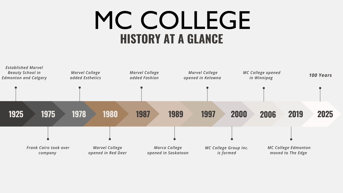 Celebrating 100 Years of Beauty &amp; Business!
MC College has been shaping the future of beauty and fashion for a century—empowering students, setting industry trends, and building a legacy of excellence.