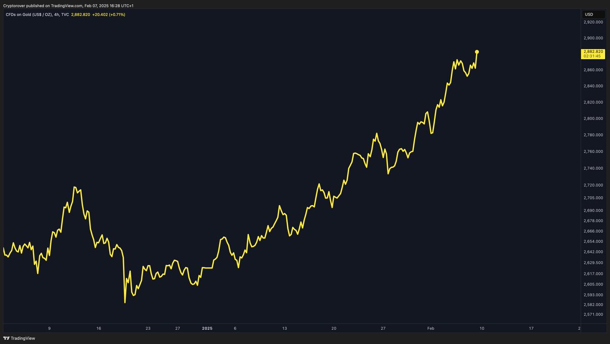 💥BREAKING: NEW GOLD ALL TIME HIGH! 

#BITCOIN IS NEXT!🚀
