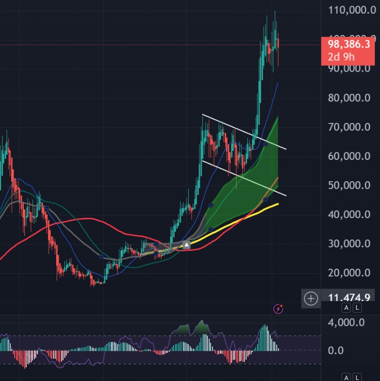 Strong BTC trending UP on weekly chart - bullish!