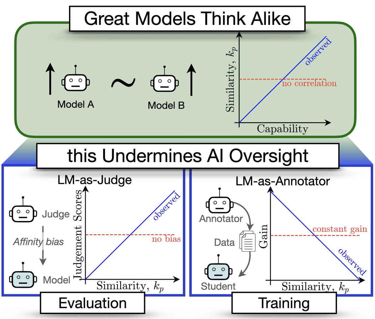 🚨Great Models Think Alike and this Undermines AI Oversight🚨
New paper quantifies LM similarity
(1) LLM-as-a-judge favor more similar models🤥
(2) Complementary knowledge benefits Weak-to-Strong Generalization☯️
(3) More capable models have more correlated failures 📈🙀
🧵👇
