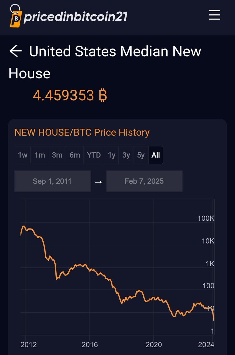 비트코인으로 돈벌면 부동산 사는 시대는 끝” 5년 안에 집값이 1비트코인 이하로 떨어질 것 일부 사람들은 1,000달러 이하로 1비트코인을  얻을 수 있었습니다 🤯 이것은 역사상 가장 위대한 부의 이전입니다 당신이 올바른 편에 있는지