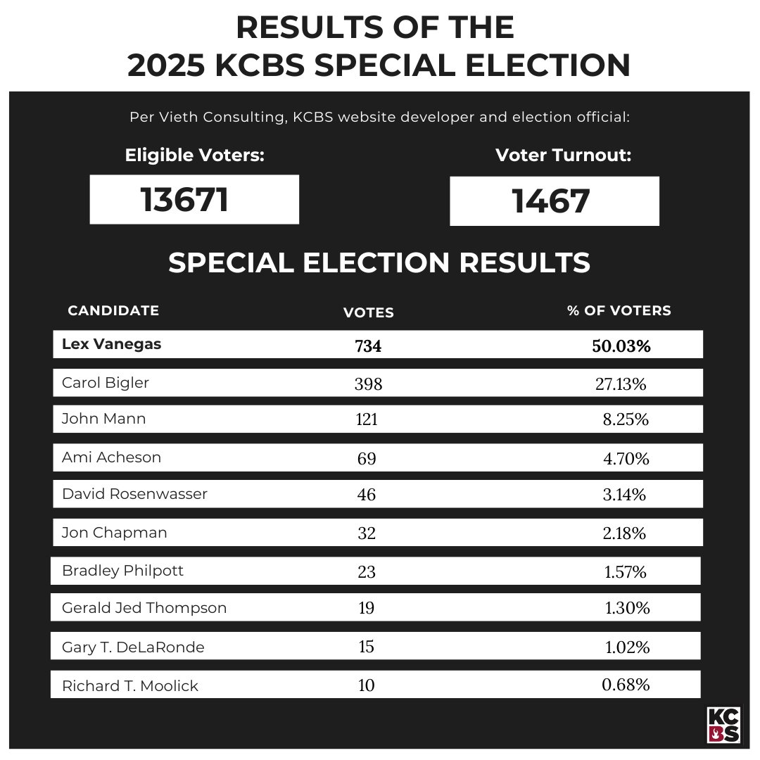 The votes are in! The 2025 KCBS Special Election concluded February 5th at 11:59 PM CST. Congratulations to Lex Vanegas on securing the top spot and placing her as the newest addition to the KCBS Board of Directors!