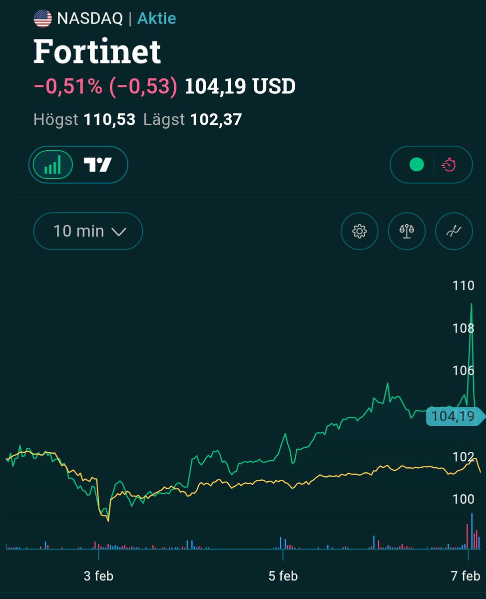 Först Paradox sen Fortinet. Upp först sen ned och minus innan dagen är slut...
