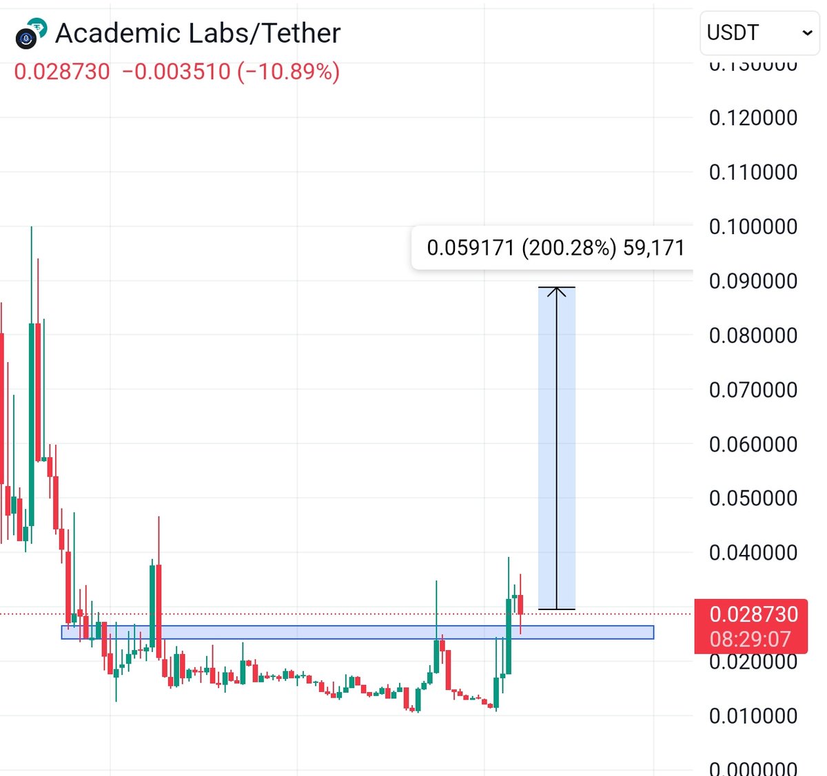 cryptoo_alice's tweet photo. Just Secured My Bag of $AAX on https://t.co/cBGoEqCUkc!

Academic Labs is redefining Web3 Education & AI Agents on Solana, bringing personalization and true ownership to knowledge-sharing. This EduFi giant is set to dominate the sector.

Why I'm Bullish on $AAX @Acad_Labs ..? 
-Token in Web3 Education & AI Agents
-BitPanda listing today—more CEX listings are coming!
-Bullish chart—performing strong despite market fluctuations.

💡 Future Plans & Catalysts:
🔹 WealthX Academy: Bringing Web2 users into crypto trading—targeting a 500M+ market!
🔹 Ecosystem Expansion: New AI-powered products & platforms launching soon.
🔹 More CEX Listings: Liquidity & adoption on the rise.

Backed by: HTX Ventures, Signum Capital & more!

This hidden gem is just getting started.  Don't sleep on it! 

#Edufi #AAX #AI