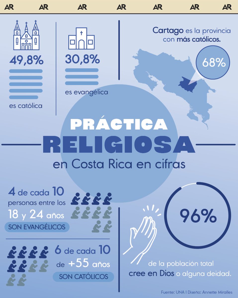 ameliarueda's tweet photo. #Infografía Práctica religiosa en Costa Rica en cifras: ¿cuáles predominan en el país? 

Más infografías en: https://t.co/94bWTNfALz https://t.co/2rqKNH7IkH