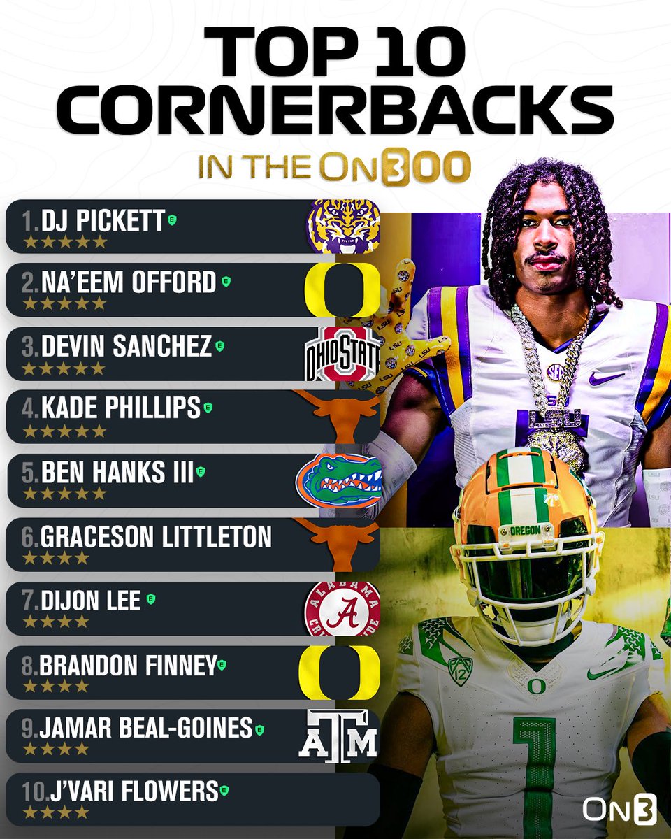 Top 10 CBs in the final 2025 On300 rankings🔒

on3.com/news/top-corne…