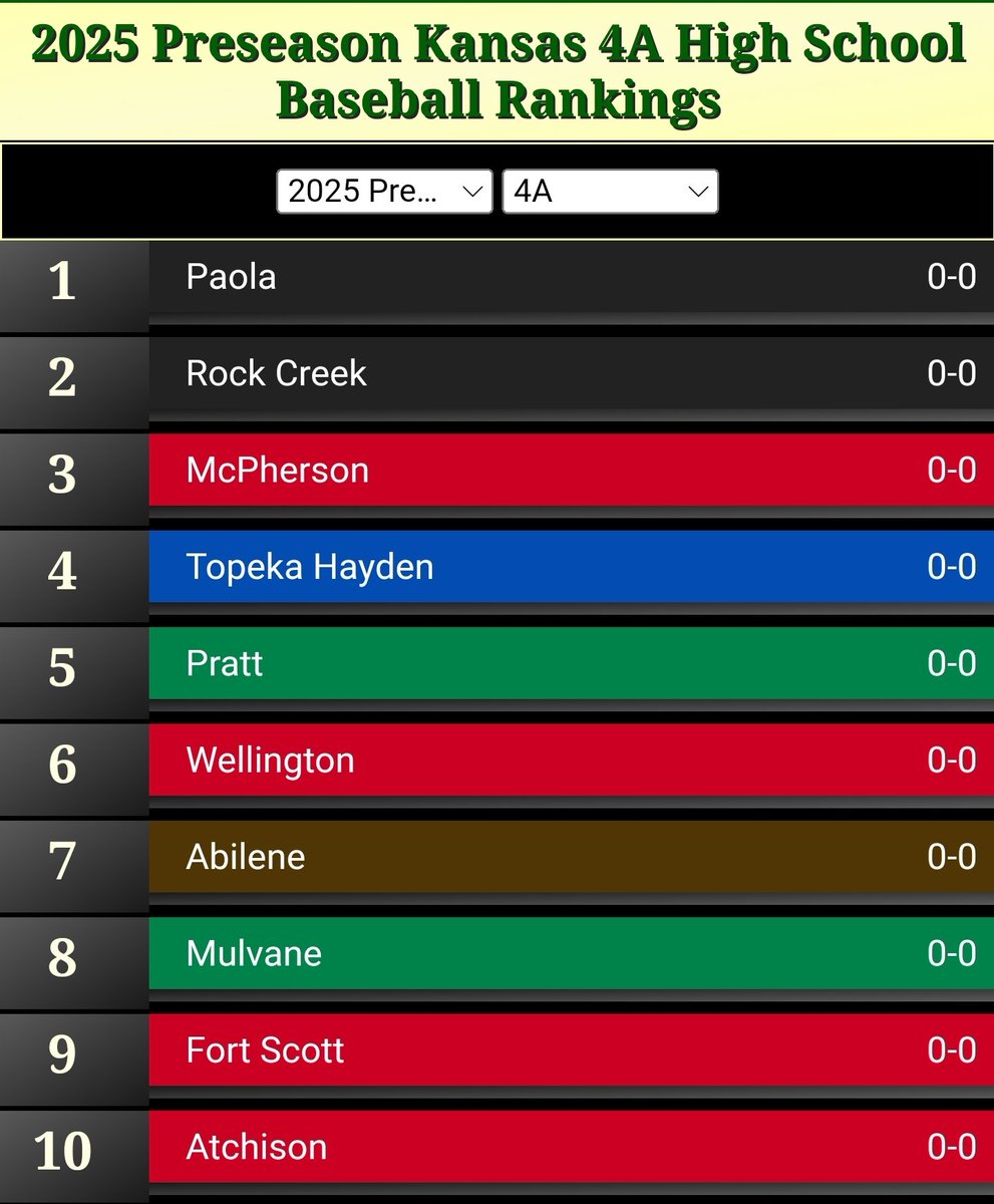 Kansas High School Baseball 4A Preseason Rankings

amyosport.com/rankings.php?s…