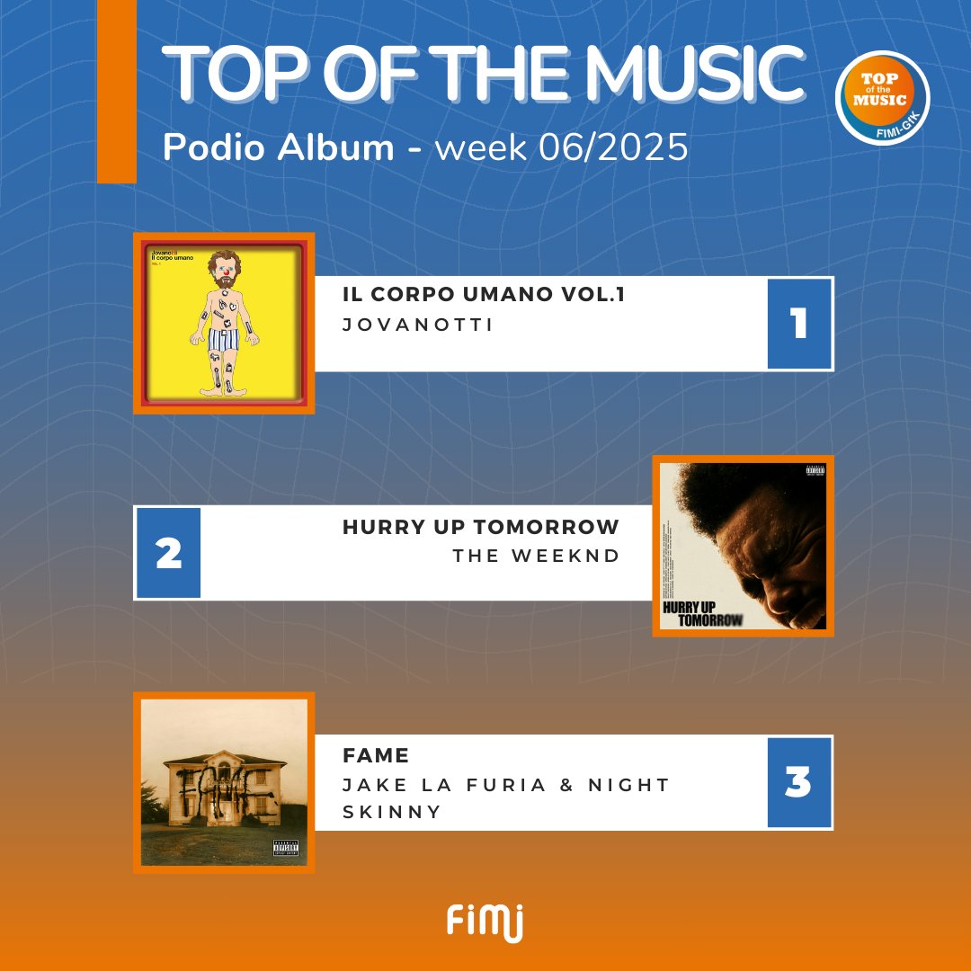 FIMI_IT's tweet photo. 🏆 Podio #Album:

1⃣ Il corpo umano vol.1 - @lorenzojova 
 
2⃣ Hurry up tomorrow - @theweeknd 

3⃣ Fame - @thereallafuria &amp; @TheNightSkinny 
 
Tutte le chart online su https://t.co/yjtFa7J1ze e sull’app 📲

#TopOfTheMusic https://t.co/9utIY3PpgF