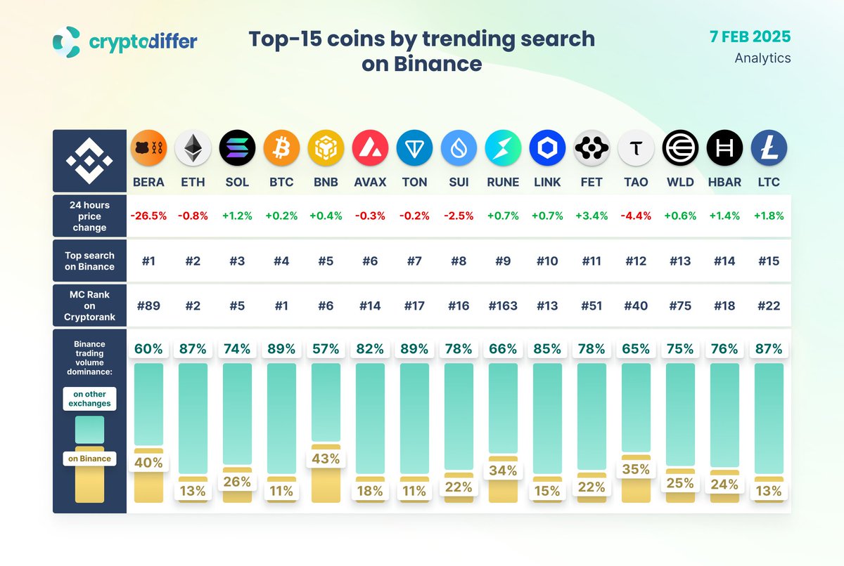 TOP-15 COINS BY TRENDING SEARCH ON @BINANCE! $BERA $ETH $SOL $BTC $BNB  $AVAX $TON $SUI $RUNE $LINK $FET $TAO $WLD $HBAR $LTC
