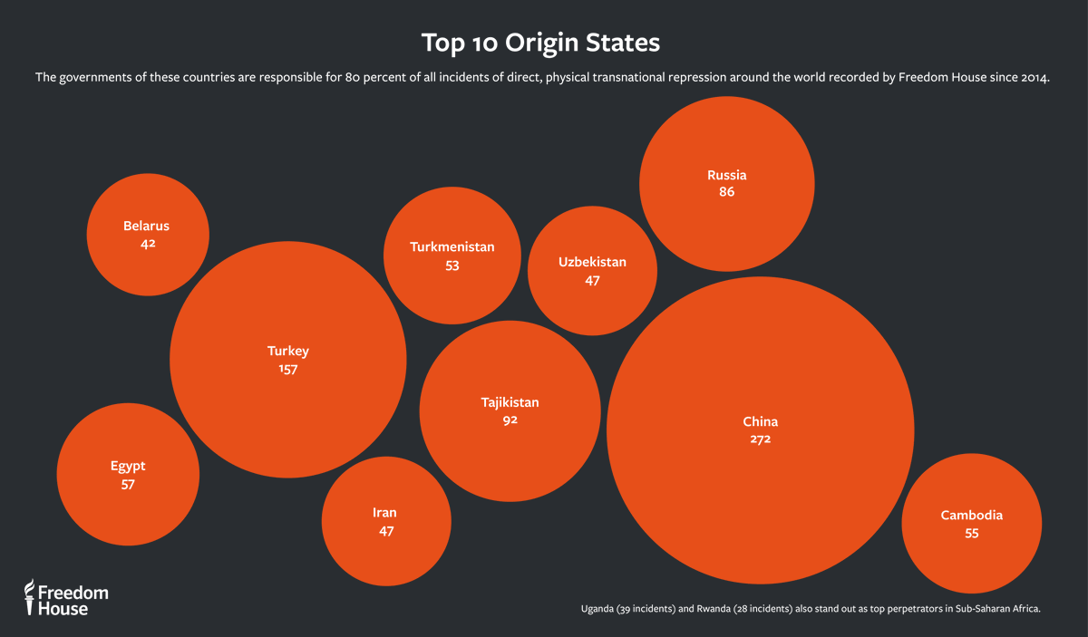 10 years of data shows that China is the world’s leading perpetrator of direct, physical incidents of #transnationalrepression and accounts for 22% of recorded cases. 

Other top perpetrators: Russia, Turkey, Egypt, Tajikistan, and Cambodia.  

More from this year’s update: