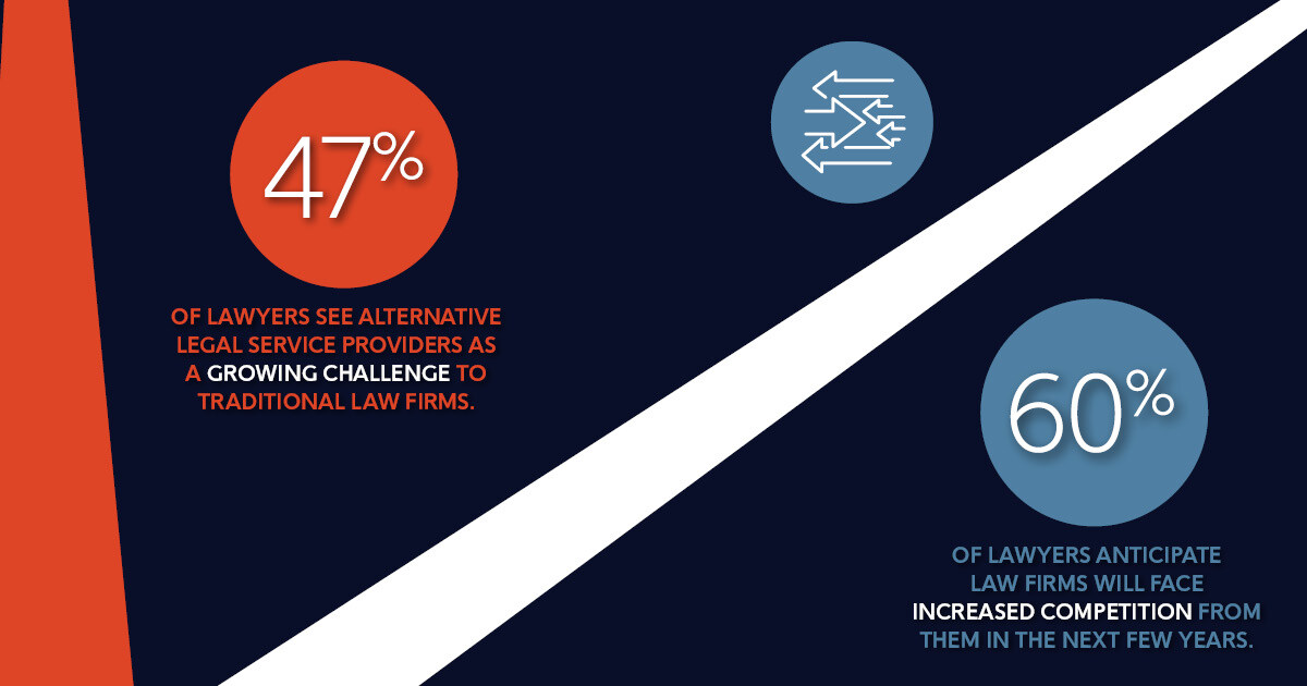 47% of lawyers see ALSPs as challenging traditional firms &amp; 60% expect competition to rise. ALSPs bring tech, automation &amp; expertise for faster, cost-effective solutions. Want to stay ahead?

✔️ Embrace AI
✔️ Flexible pricing
✔️ Exceptional service

#LegalTrends #FutureOfLaw