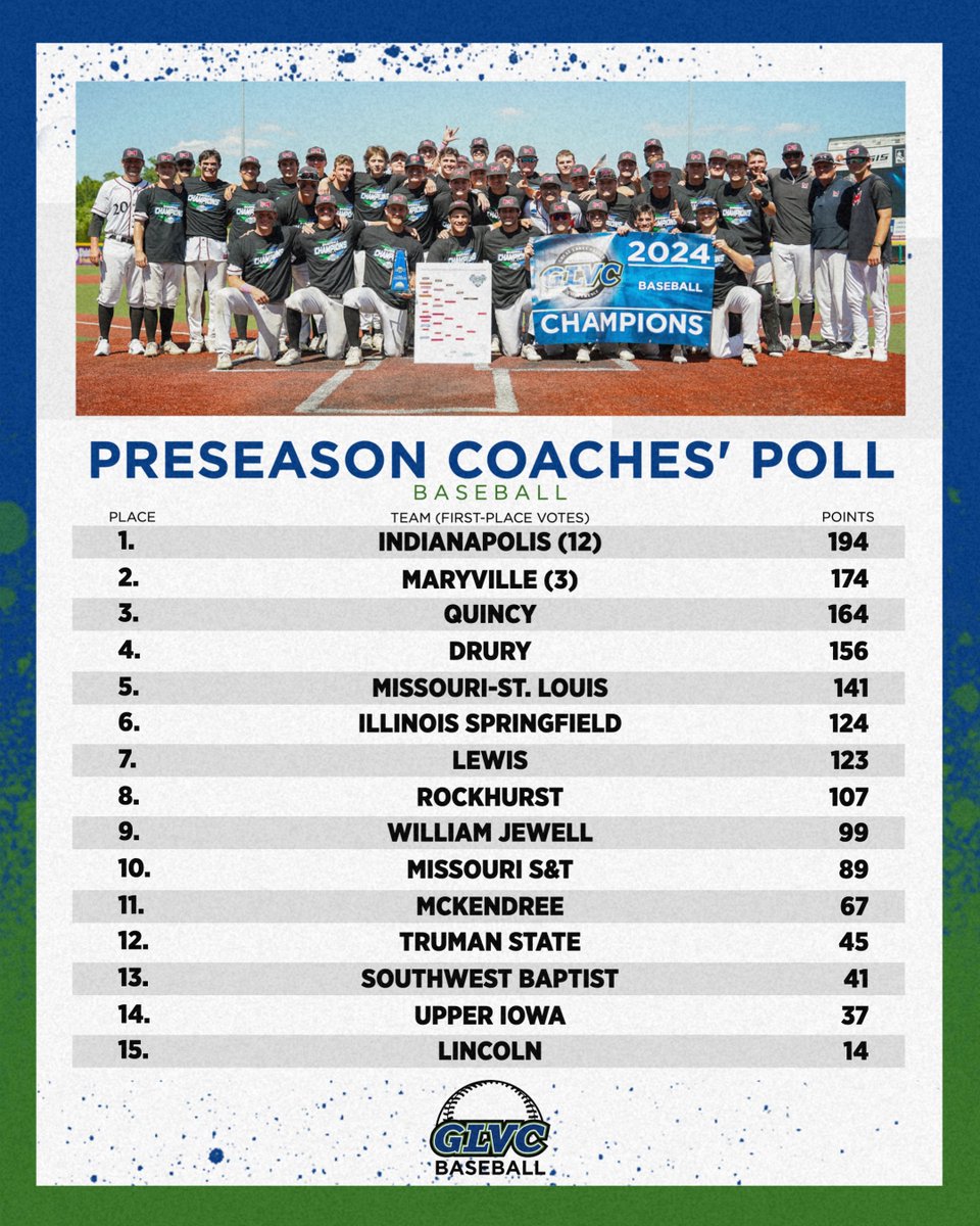 Great Lakes Valley Conference (@glvcsports) on Twitter photo ⚾️🚨 #GLVCbase 𝐏𝐑𝐄𝐒𝐄𝐀𝐒𝐎𝐍 𝐏𝐎𝐋𝐋
𝗧𝗢𝗣 𝟰:
#1 <a href="/UIndyAthletics/">UIndy Athletics</a>
#2 <a href="/MaryvilleSaints/">Maryville Athletics</a>
#3 <a href="/QUHawks/">Quincy Hawks</a>
#4 <a href="/drurypanthers/">Drury Panthers</a>
🔗 GLVCsports.com/BASEpoll ⚾️🚨 #GLVCbase 𝐏𝐑𝐄𝐒𝐄𝐀𝐒𝐎𝐍 𝐏𝐎𝐋𝐋
𝗧𝗢𝗣 𝟰:
#1 <a href="/UIndyAthletics/">UIndy Athletics</a>
#2 <a href="/MaryvilleSaints/">Maryville Athletics</a>
#3 <a href="/QUHawks/">Quincy Hawks</a>
#4 <a href="/drurypanthers/">Drury Panthers</a>
🔗 GLVCsports.com/BASEpoll