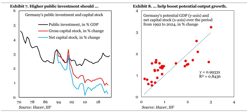 🗣️ Can Germany Ramp Up Public Investment? 
IIF experts <a href="/MarcelloEstevao/">Marcello M. Estevão</a> and <a href="/UgrasUlkuIIF/">Ugras Ulku</a>  assess the country's #fiscal space to determine the extent to which public #investment can be increased without jeopardizing public #debt #sustainability.

Read Now: ow.ly/pX1F50UVB9A