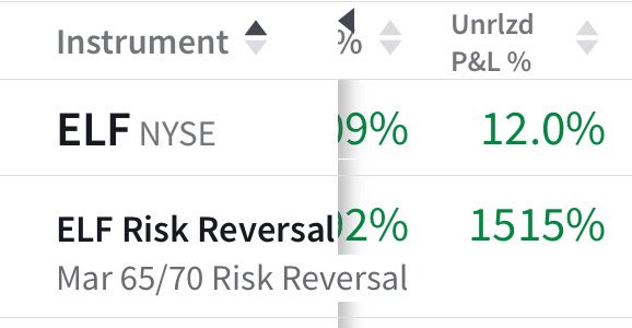 theagileagent's tweet photo. Every once in a while, a great opportunity presents itself, like $ELF opening at dramatically oversold level after slightly disappointing earnings report last night. Time to load up for easy gains! https://t.co/dBd9DMoOGx