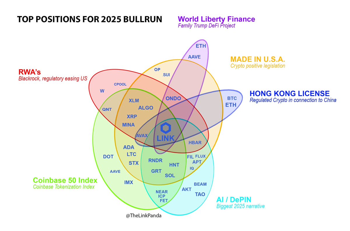 Top positions for 2025...

$LINK is the clear choice here. 👀

What are your top 3 picks from the list? 

I read you 👇