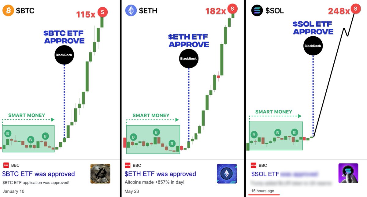 BlackRock just started filing for $SOL ETF...

it means that alts will explode in just 10 days

$100 will turn into $100,000 with right alts...

here's 7 $SOL lowcaps that will make 1000x in days 🧵👇