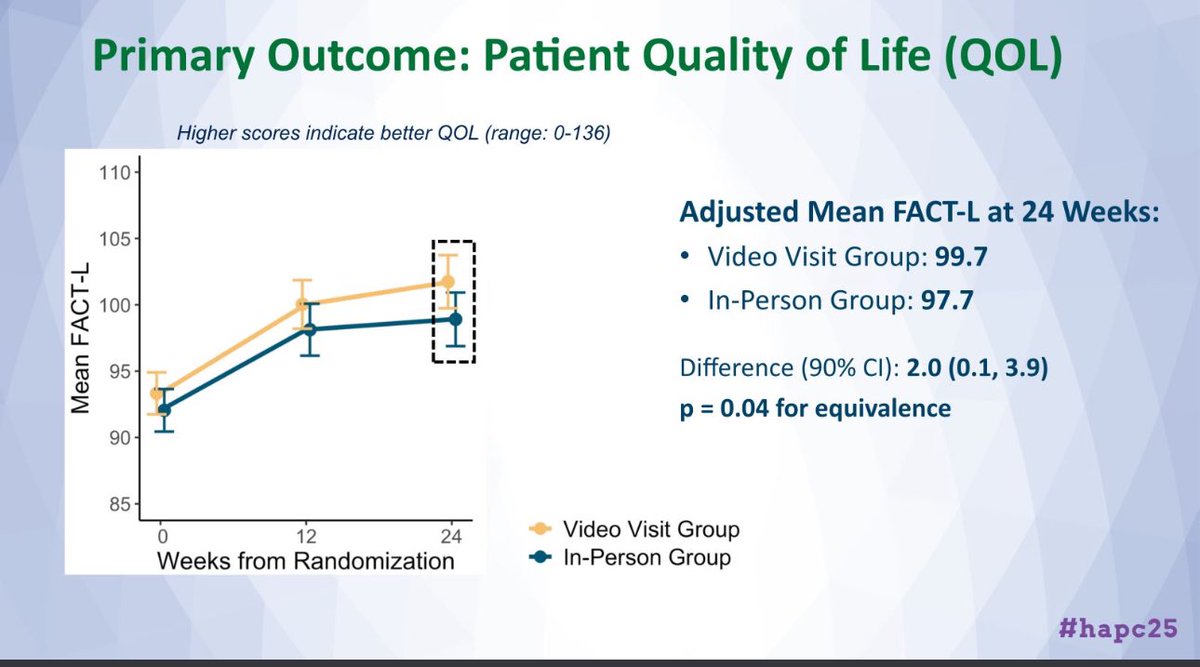 A significant study reveals no difference in quality of life for advanced cancer patients between in-person visits and a mixed approach (one in-person followed by video visits). This insight could impact future patient care strategies. #CancerCare #QualityOfL #hapc25