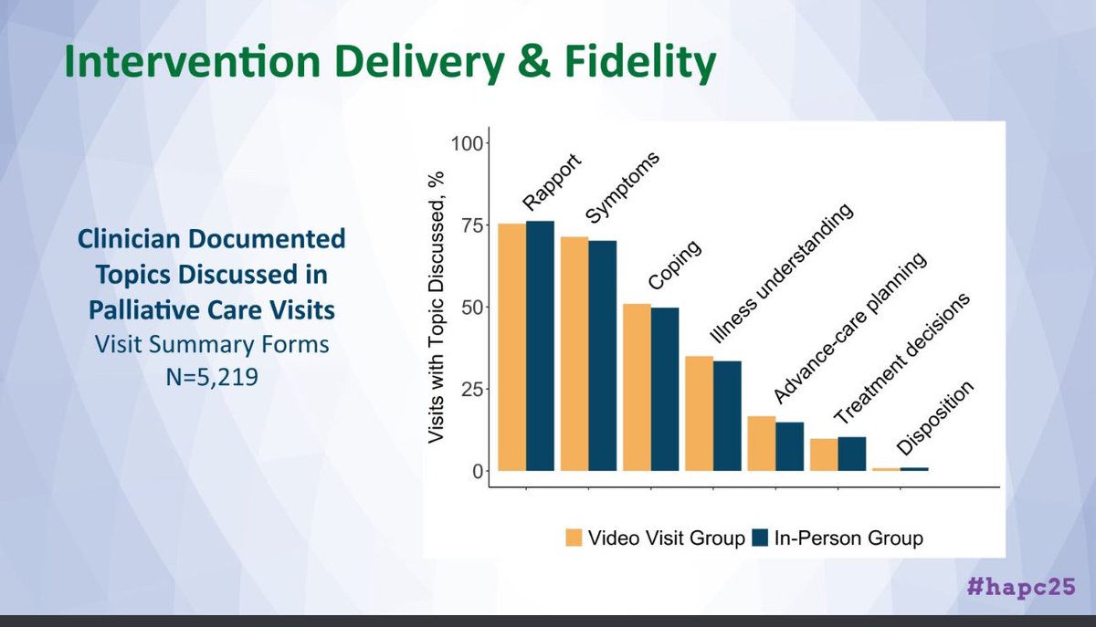 Docgabby35's tweet photo. A significant study reveals no difference in quality of life for advanced cancer patients between in-person visits and a mixed approach (one in-person followed by video visits). This insight could impact future patient care strategies. #CancerCare #QualityOfL #hapc25 https://t.co/j3Pag8WBYk