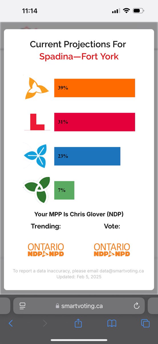 GoEducateUrSelf's tweet photo. Ok SPADINA-FORT YORK if u want 2 vote Ford out vote 4 the NDP candidate. Do NOT split the vote with LIBERAL OR GREEN. PLS REPOST & SHARE ON ALL SOCIAL MEDIA #Ontario #OntarioElection #ontarioelection #ontarioelection2025 #onteach #onted #onhealth #ONelxn #VoteFordOut #NeverVotePC https://t.co/G7THzysJIB