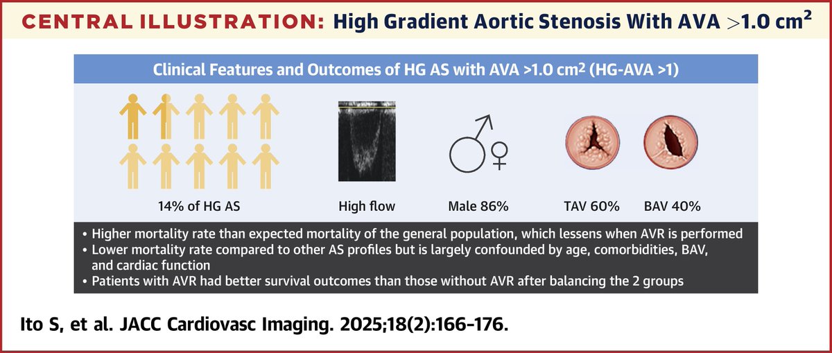 JACC Journals (@jaccjournals) on Twitter photo High-gradient (peak velocity ≥4 m/s, mean gradient ≥40 mmHg) #vhdAS w/ valve area >1.0 cm2 had better survival than other AS profiles. Age, comorbidities, bicuspid valve, & cardiac function may confound analysis. jacc.org/doi/10.1016/j.…
#JACCIMG <a href="/pattypellikka/">Dr.Patricia Pellikka</a> <a href="/MayoClinicCV/">Mayo Clinic CV</a> High-gradient (peak velocity ≥4 m/s, mean gradient ≥40 mmHg) #vhdAS w/ valve area >1.0 cm2 had better survival than other AS profiles. Age, comorbidities, bicuspid valve, & cardiac function may confound analysis. jacc.org/doi/10.1016/j.…
#JACCIMG <a href="/pattypellikka/">Dr.Patricia Pellikka</a> <a href="/MayoClinicCV/">Mayo Clinic CV</a>