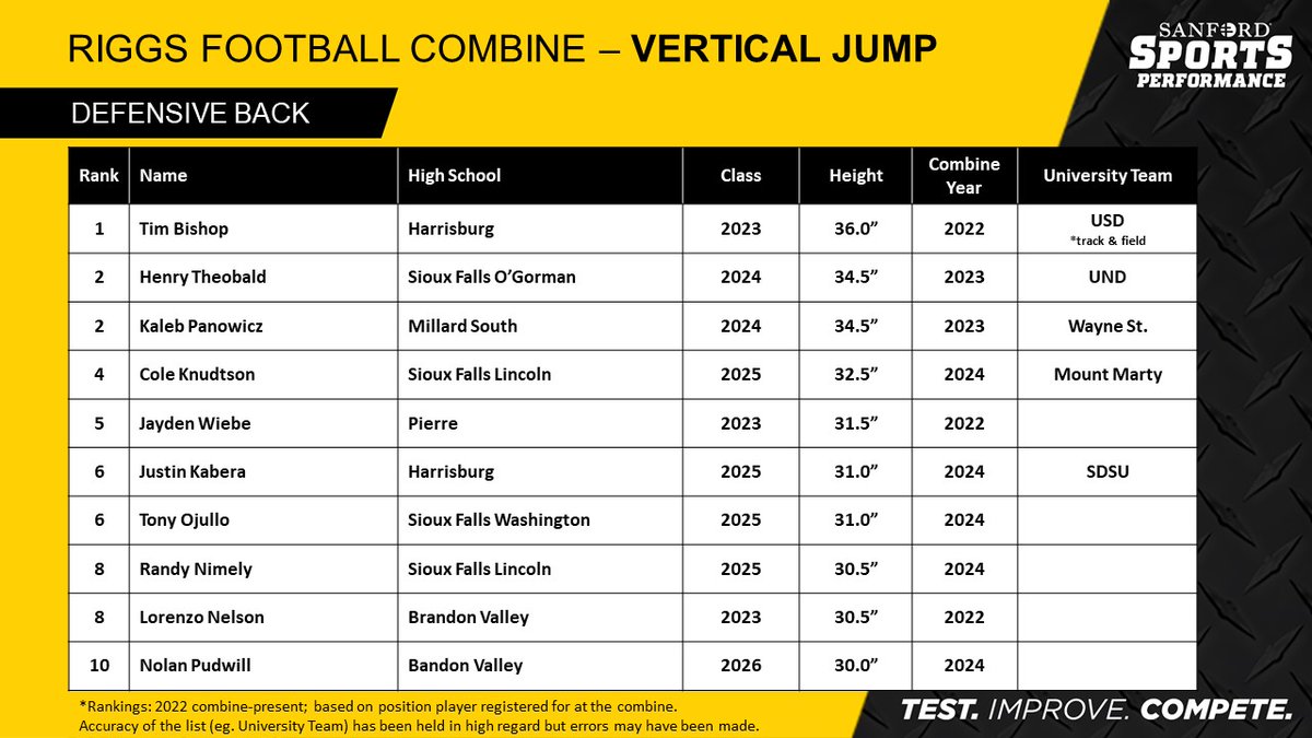 JasonCDorman's tweet image. Top 10 Rankings for the Vertical Jump from the past 3 combines for each of the positional groups.
-DB
-DL
-LB
-OL