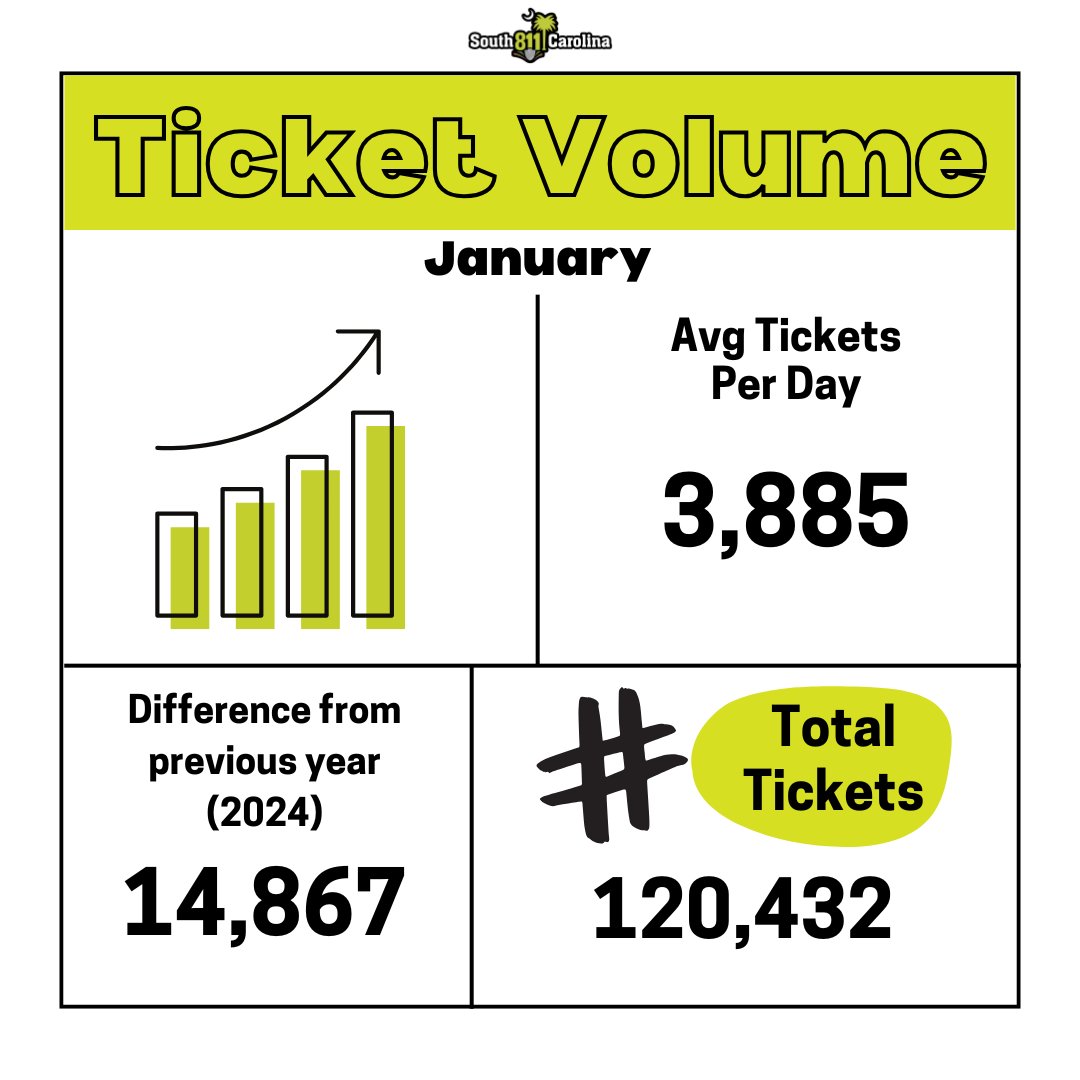 sc_811's tweet image. January Ticket Volume: Over 120,000 Tickets Submitted, Averaging 3,885 Per Day! Looking Ahead to a Busy 2025—Let’s Keep Digging Safely! 📊#TicketVolume #2025 #Everydigeverytime