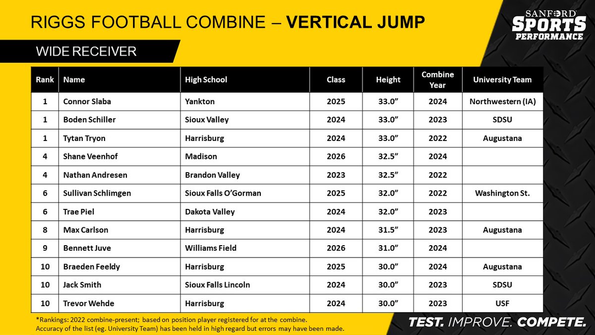 .<a href="/sanford_fb/">Sanford Sports Football</a> &amp; <a href="/sanford_perform/">Sanford Sports Performance</a> 🏈 Combine (April 25th); registration link below.
#SanfordSports

Top 10 Rankings for the Vertical Jump from the past 3 combines for each of the positional groups. 
-QB
-RB
-TE
-WR