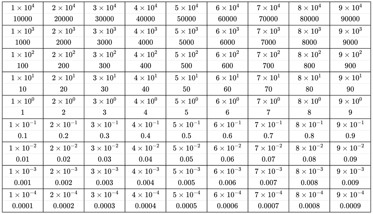Teaching Standard Form soon?

This interactive Gattegno chart is my favourite way to introduce the idea.

mathsbot.com/grids/gattegno