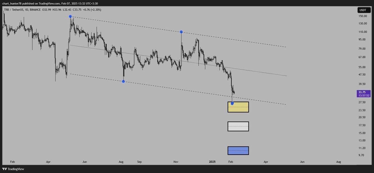 TopCallers's tweet photo. TRB 1D
We can expect price return from these three levels:
Yellow level:27.75_22.69
White level:18.79_15.63
blue level:11.52_9.82
The price has reached the yellow levels, so look for an excuse to buy, if it misses, the next levels are available.
#TRBUSDT #TRB #BTCUSDT https://t.co/d4hKJq27x8