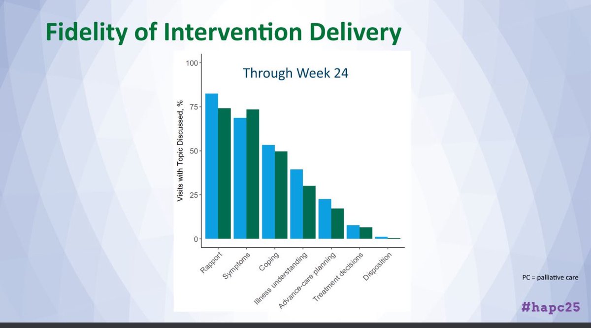 An important study on a stepped palliative model for advanced lung cancer shows that while it involves fewer visits, there’s no difference in quality of life compared to monthly PC visits, with the same level of fidelity. This could reshape palliative care approaches. #hapc25