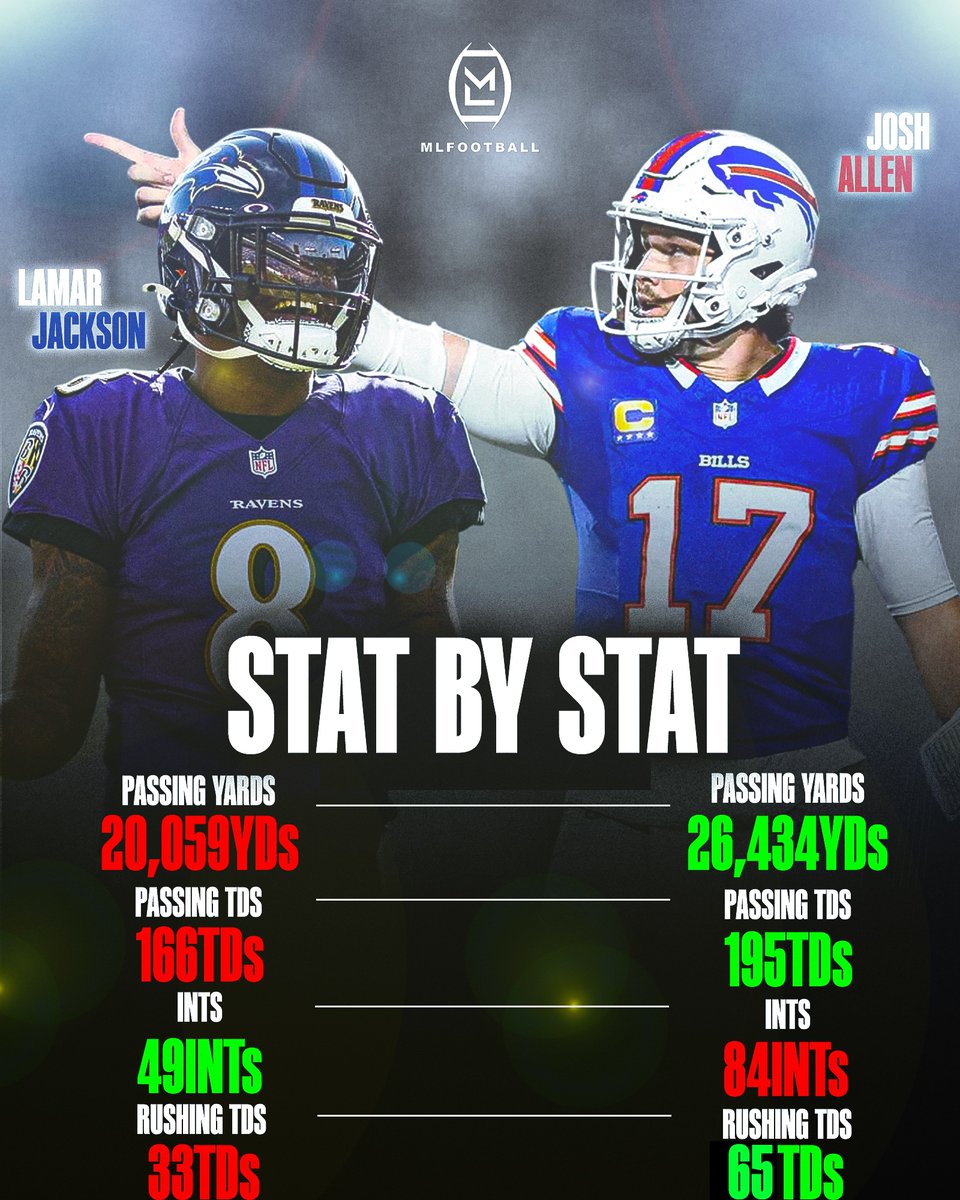WHO HAS HAD A BETTER #NFL CAREER…?

JOSH ALLEN OR LAMAR JACKSON

🧐🧐🧐