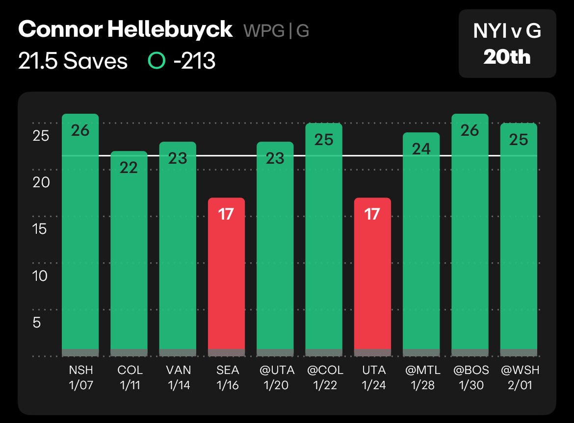 chef_neff_bets's tweet photo. Starting the day off with a watered down play

Hellebuyck/Shesterkin each 22+ saves
(+125)

Hellebuyck hit in 8/10 overall, 6/10 at home, opposing goalies of NYI hit in 10/10

Shesterkin hit in 10/10 at home on 1 day rest, 6/10 overall

Shoutout @propsdotcash  for the data! https://t.co/6WnO3wAhzU