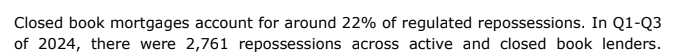 Staggering statistic that even though mortgage prisoners are now only around 2% of the total number of outstanding mortgages in the UK, they account for 22% of repossessions. Mortgage Prisoners are more than ten times more likely to get repossessed than those in the active market