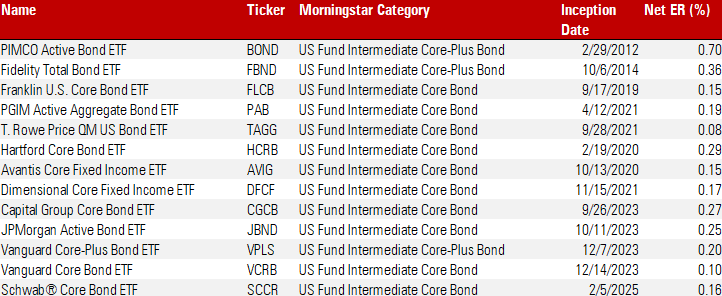 DanielSotiroff's tweet image. Schwab Core Bond ETF $SCCR launched Feb 5. Net ER is just 0.16%. It's the latest in actively managed core and core-plus bond ETFs. Almost all the big asset managers have one now. The fees across the newer breed are a lot lower than $BOND and $FBND

sec.gov/Archives/edgar…