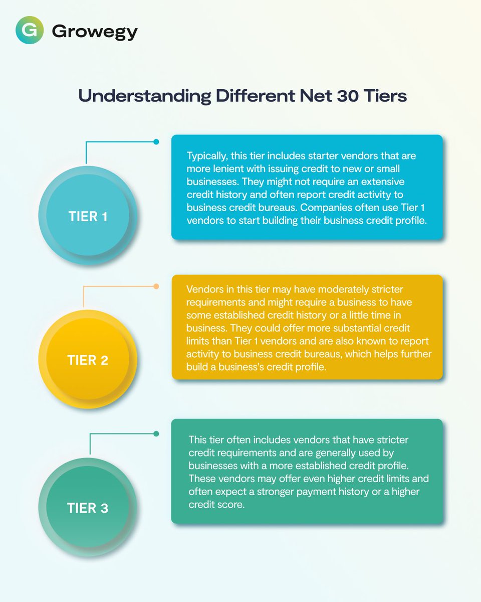thegrowegy's tweet photo. #Net30 tiers are levels of credit terms that suppliers give to their clients. They show how much #credit a business can get based on its payment history & reliability & help suppliers understand the risk of giving credit.
Let’s take a look at some features these tiers have:👇 https://t.co/hOu9dDvrE2