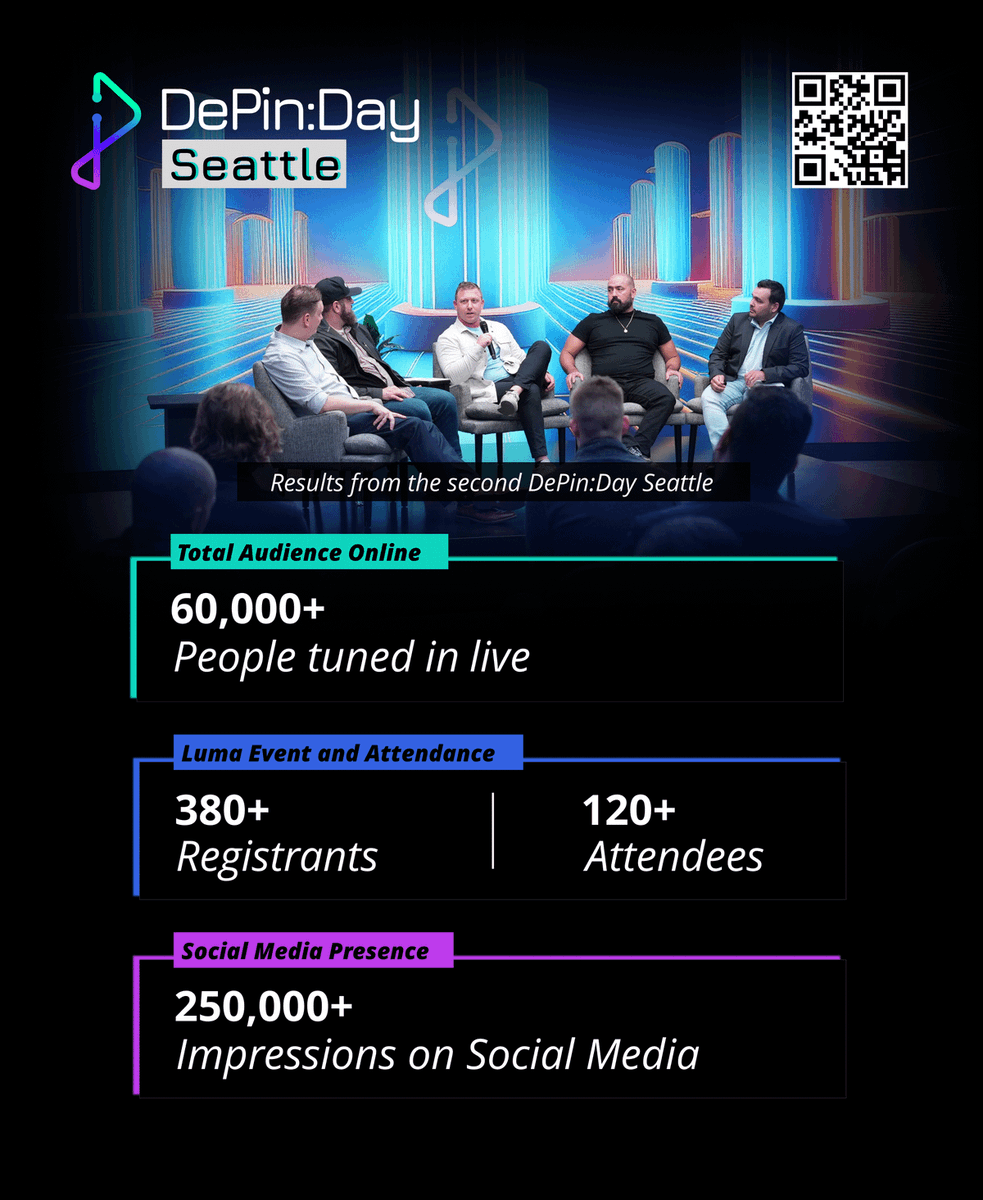 Words can't express how grateful we are to everyone who attended DePIN Day at <a href="/VosslerMedia/">Vossler Studios</a> Studios!

A massive thank you to our speakers, sponsors, and community for making this event incredible.

Stay tuned for more soon... 👀