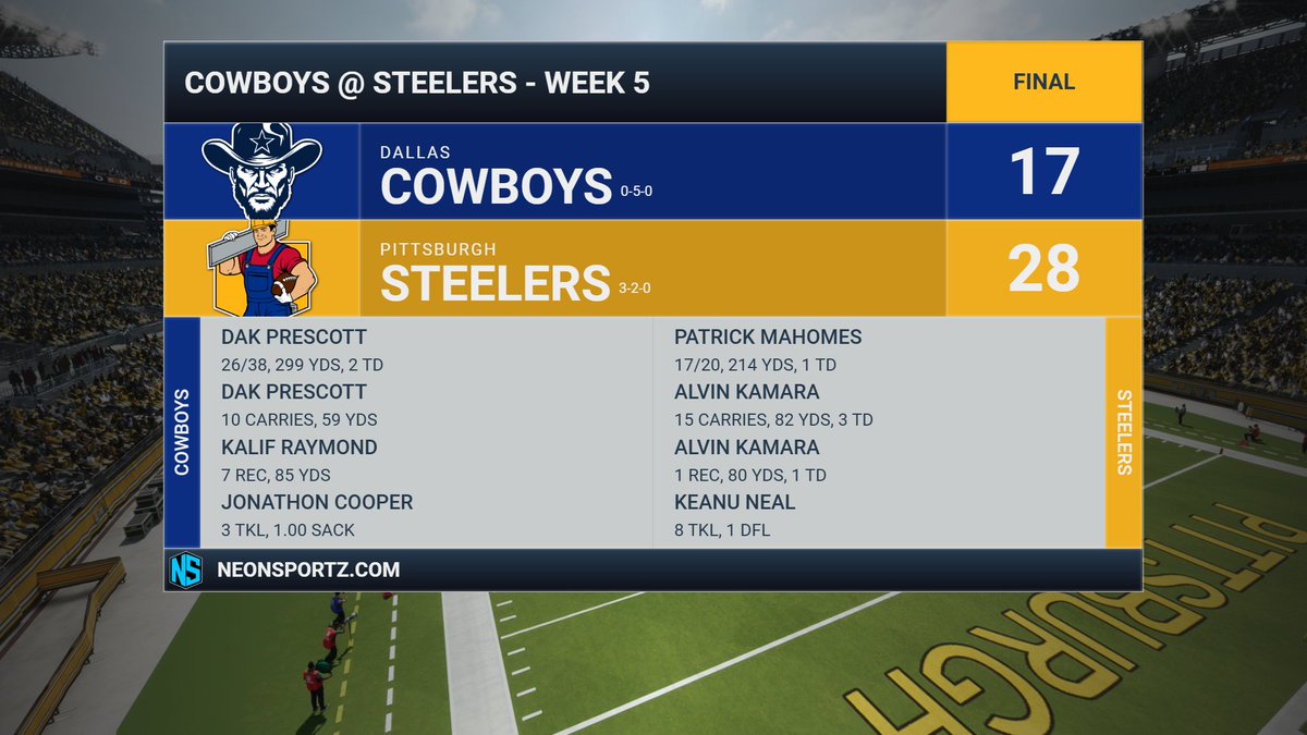 CowboysFnF's tweet photo. Down to 0-5 on the season after the game against the @SteelersFnF. Prescott gave it his all as he had 299 yds, 2 TDs, 59 rush yds. https://t.co/xqDYwP8zk0