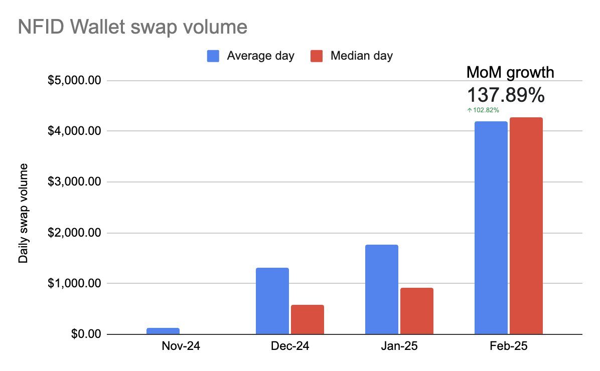 At this rate, $NFIDW will be worth 251x more next year than today. 🤣

137% MoM growth of swap volume on an average day is crazy and I can't imagine that'll happen every month, but I'm liking the trajectory. 🚀
