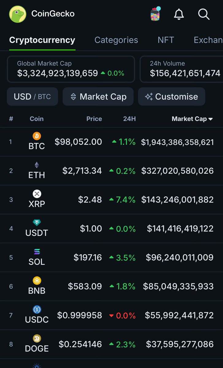 How in fuck is XRP still No 3 mcap and Solana isn’t even close?

Does anyone actually use that chain or is it all a bunch of boomers out trading us?