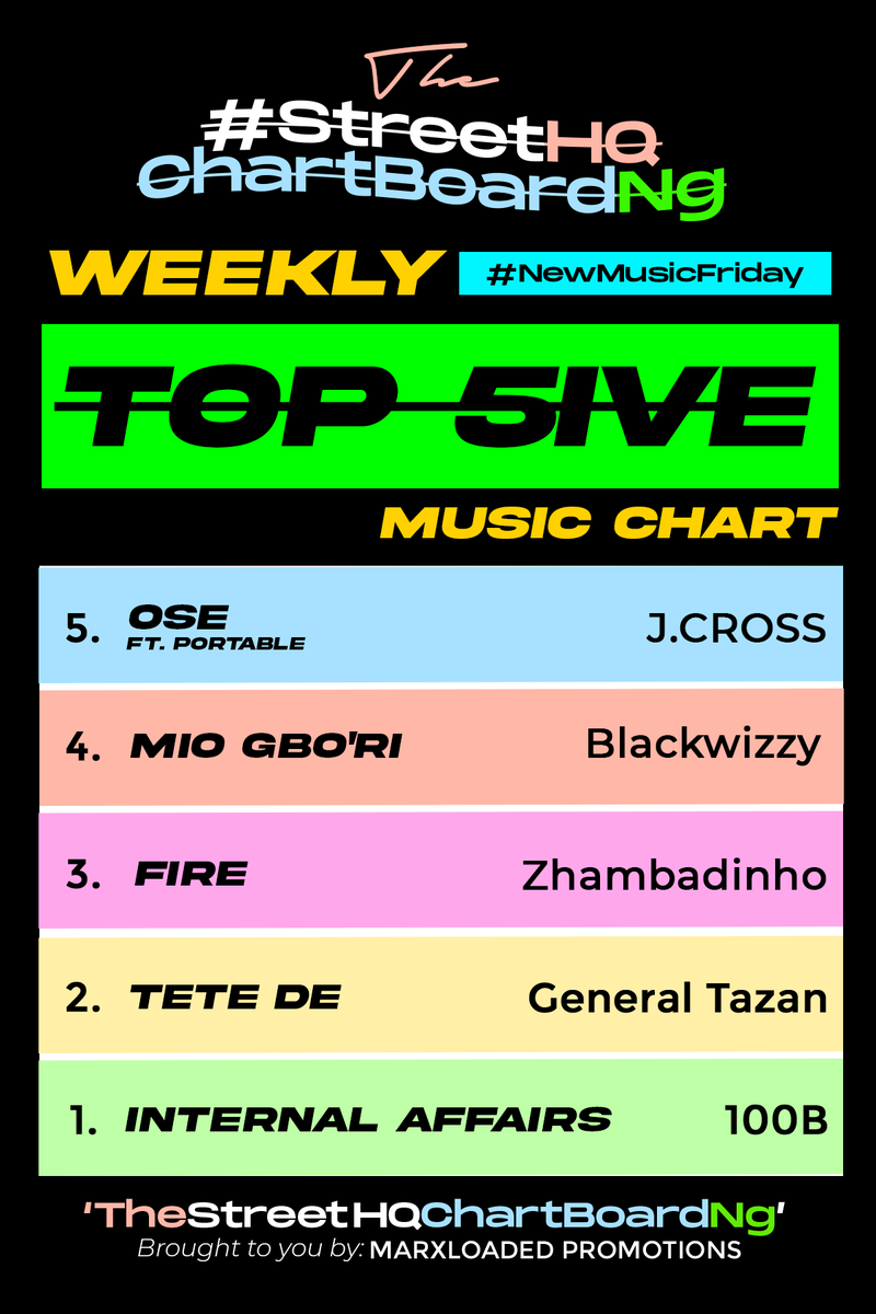 marxloadedPR's tweet photo. #NewMusicFridayyyyyy
The StreetHQ Chart Board Ng 🇳🇬
Weekly TOP 5IVE Music Chart ✅
5. OSE ft. Portable by @ayojcross
4. MIO GBO’RI by @blackwizzy01
3. FIRE by @zhambadinho_9ja
2. TETE DE by @GeneralTazan
1. INTERNAL AFFAIRS by @100b_music
#ibinublogger #marxloadedpr https://t.co/7ADrkJP5Ml