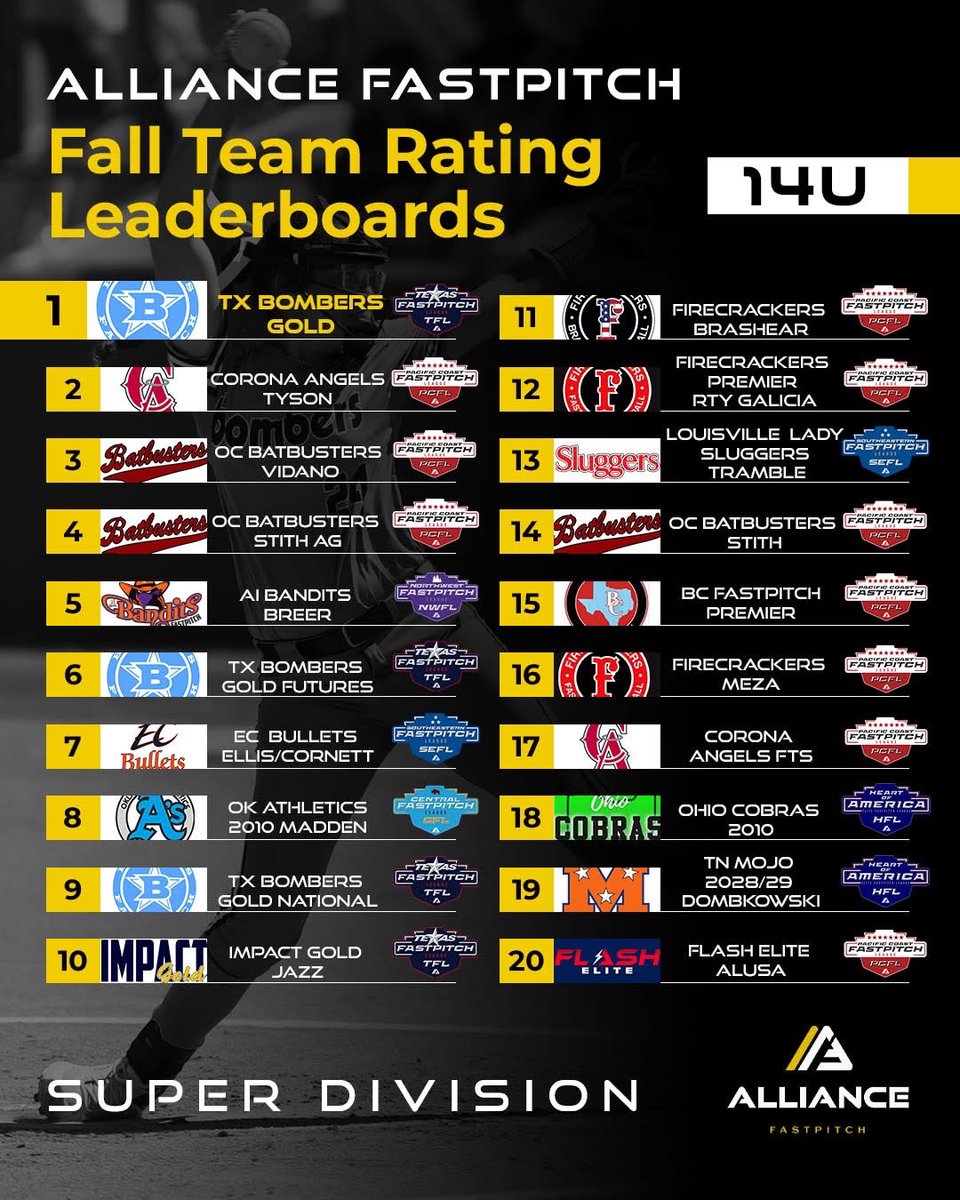 #7 on the list!!! Proof that dedication and hard work is paying off!! 🧡💙