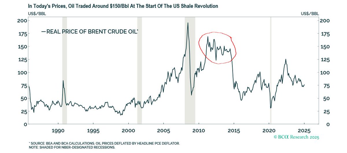 JLaBergeBCA's tweet photo. At the start of the US shale revolution, oil traded around $150/bbl in today’s prices. That, in combination with vast untapped domestic supply, led to a huge increase in US oil production. Doubtful that can be achieved again simply through deregulation. #bcaresearch https://t.co/73xgj7WEox