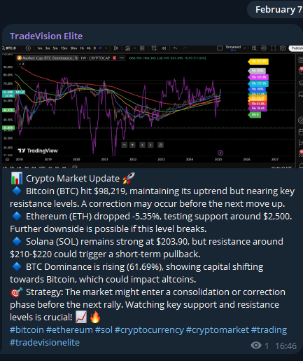 LordSatoauto's tweet photo. 📊 Crypto Market Update 🚀
🔹 Bitcoin (BTC) hit $98,219, maintaining its uptrend but nearing key resistance levels. A correction may occur before the next move up.

#bitcoin #ethereum #sol #cryptocurrency #cryptomarket #trading #tradevisionelite https://t.co/h3whC0HzAG
